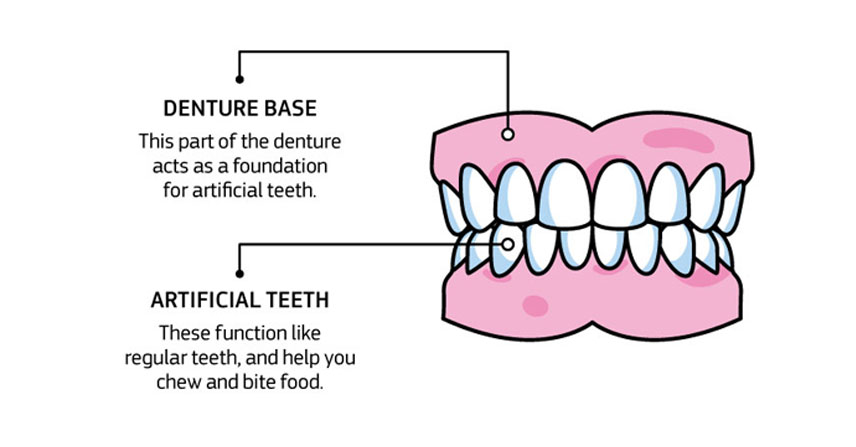Complete Dentur at Jamnagar